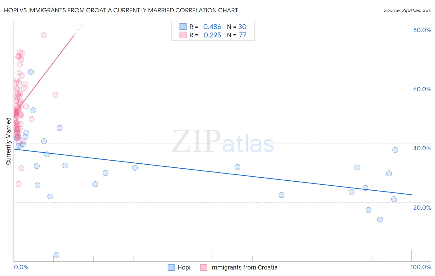 Hopi vs Immigrants from Croatia Currently Married
