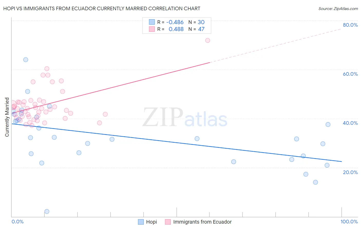 Hopi vs Immigrants from Ecuador Currently Married