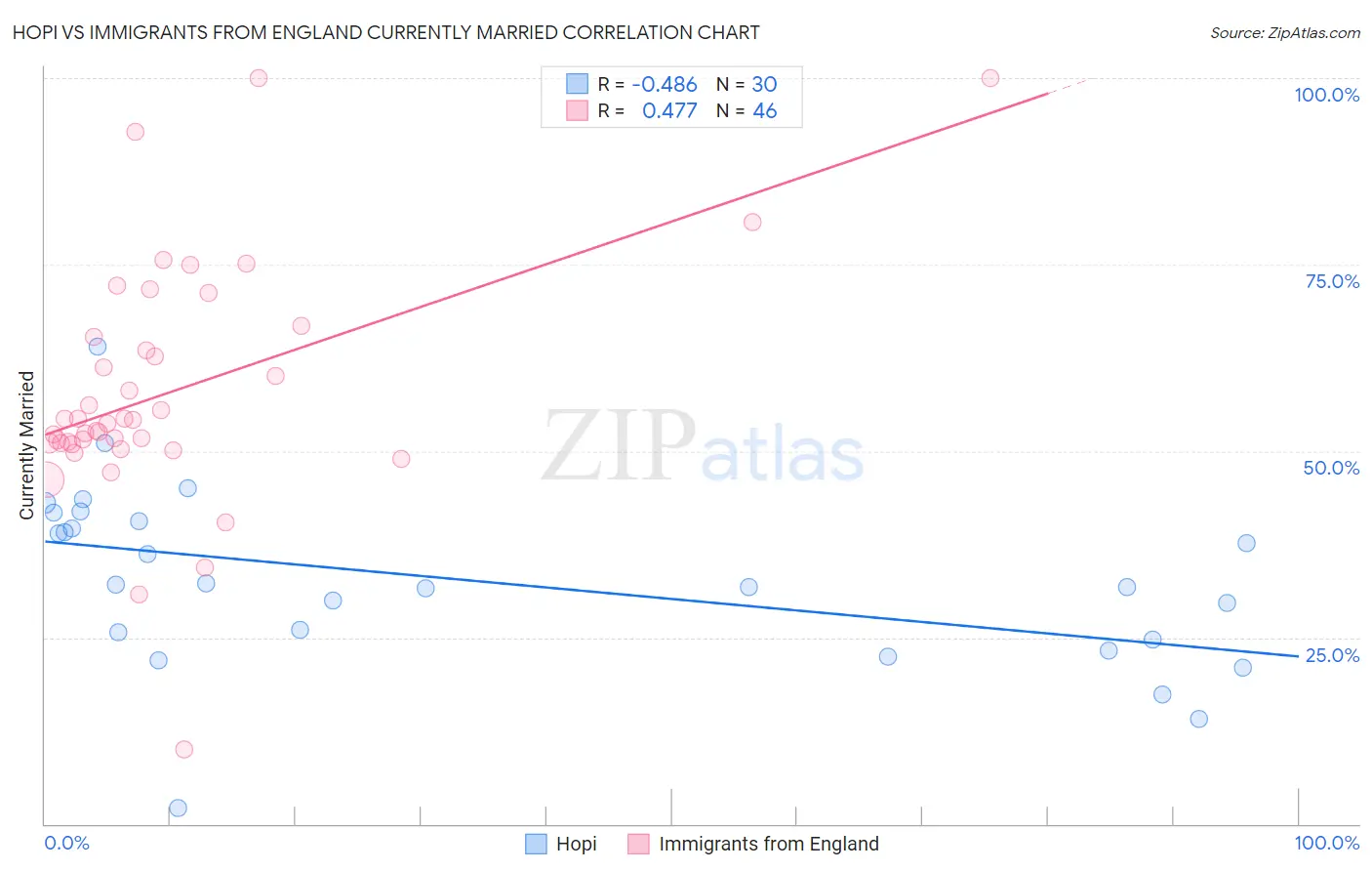 Hopi vs Immigrants from England Currently Married