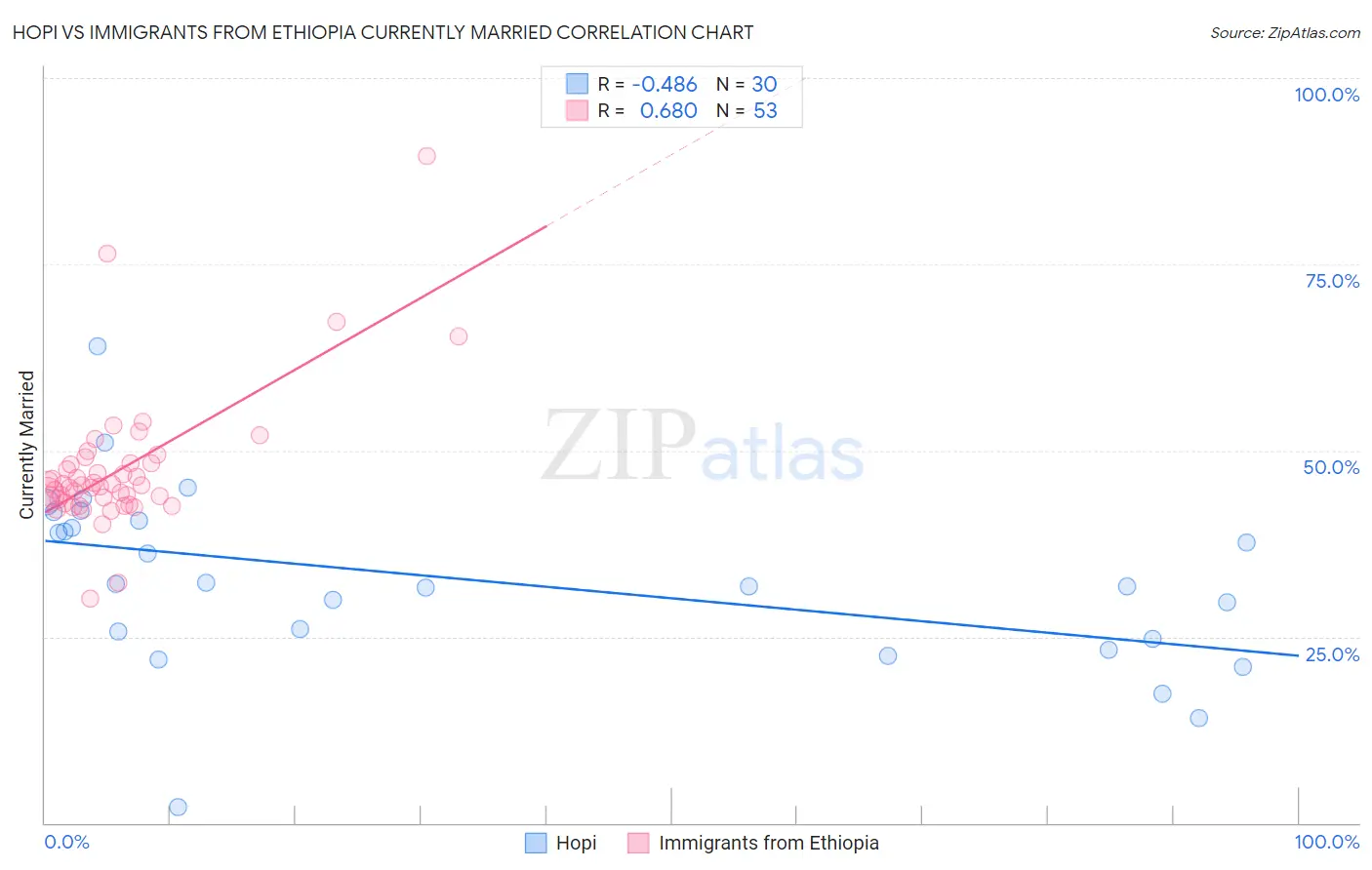 Hopi vs Immigrants from Ethiopia Currently Married