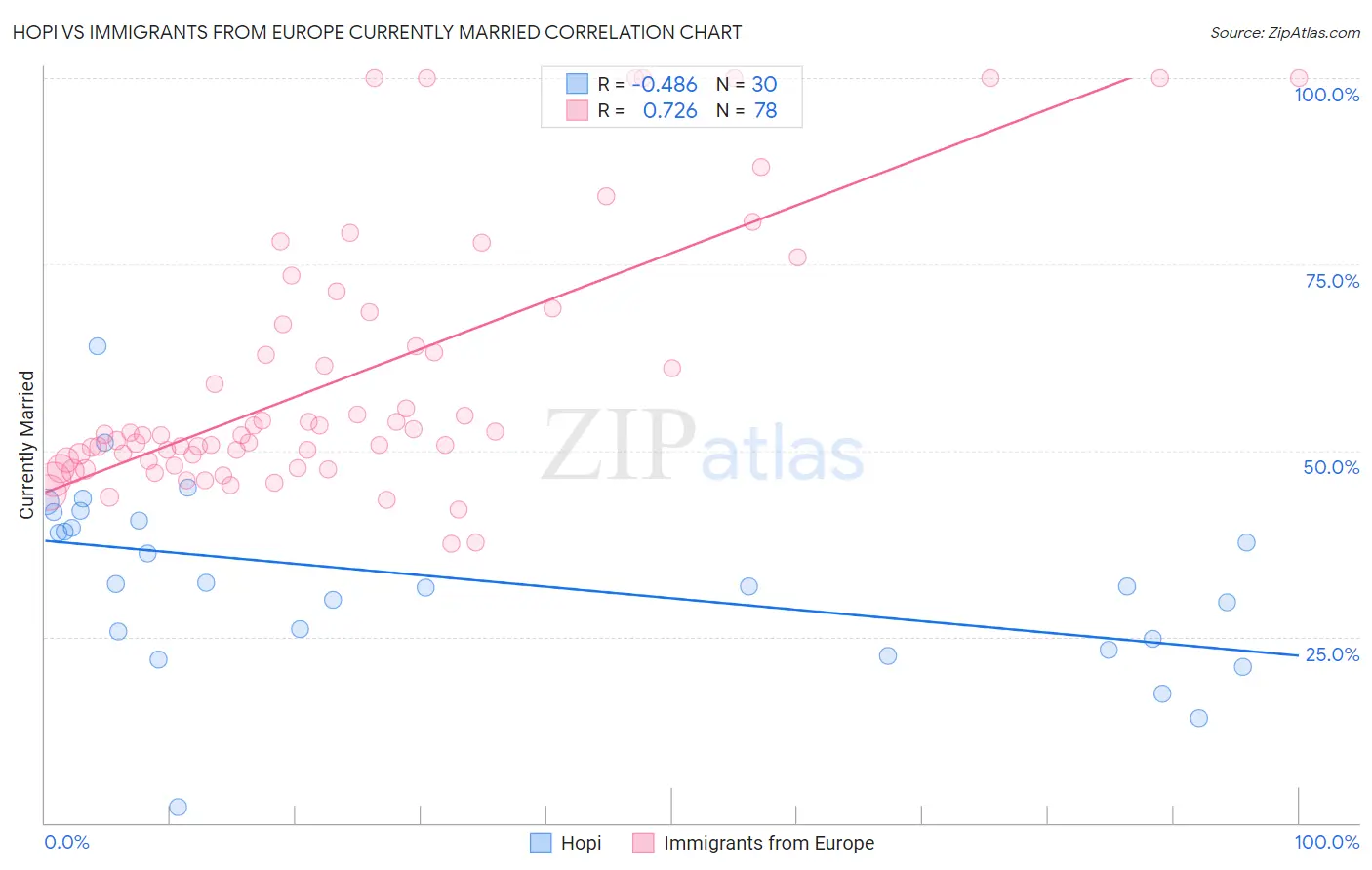 Hopi vs Immigrants from Europe Currently Married