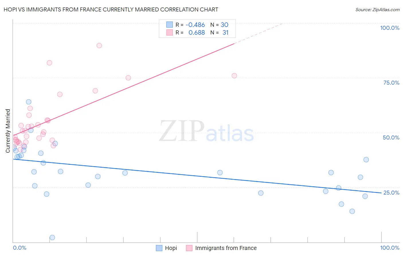 Hopi vs Immigrants from France Currently Married
