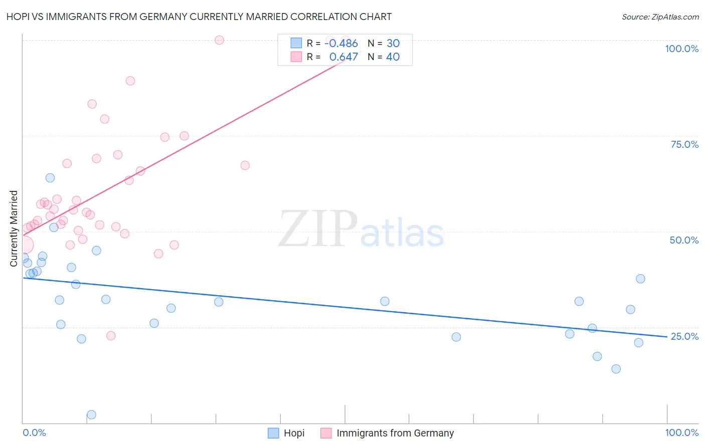 Hopi vs Immigrants from Germany Currently Married