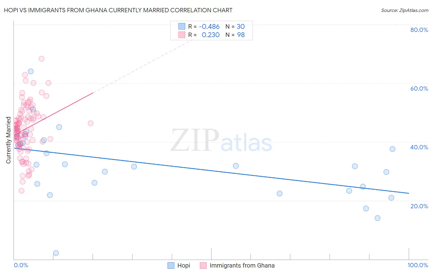 Hopi vs Immigrants from Ghana Currently Married