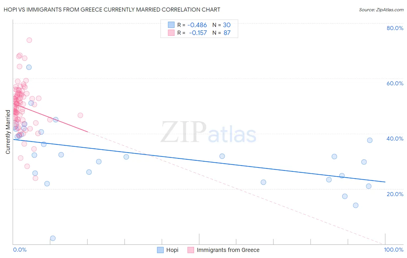 Hopi vs Immigrants from Greece Currently Married
