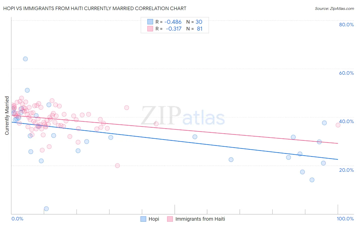 Hopi vs Immigrants from Haiti Currently Married