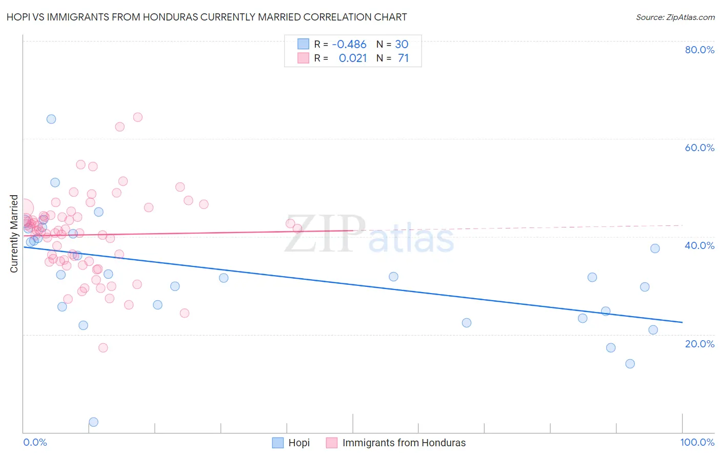 Hopi vs Immigrants from Honduras Currently Married