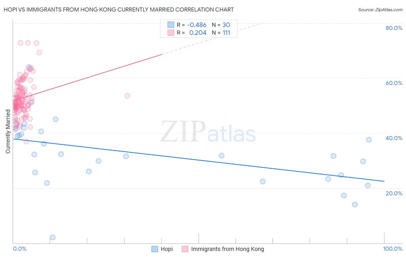 Hopi vs Immigrants from Hong Kong Currently Married