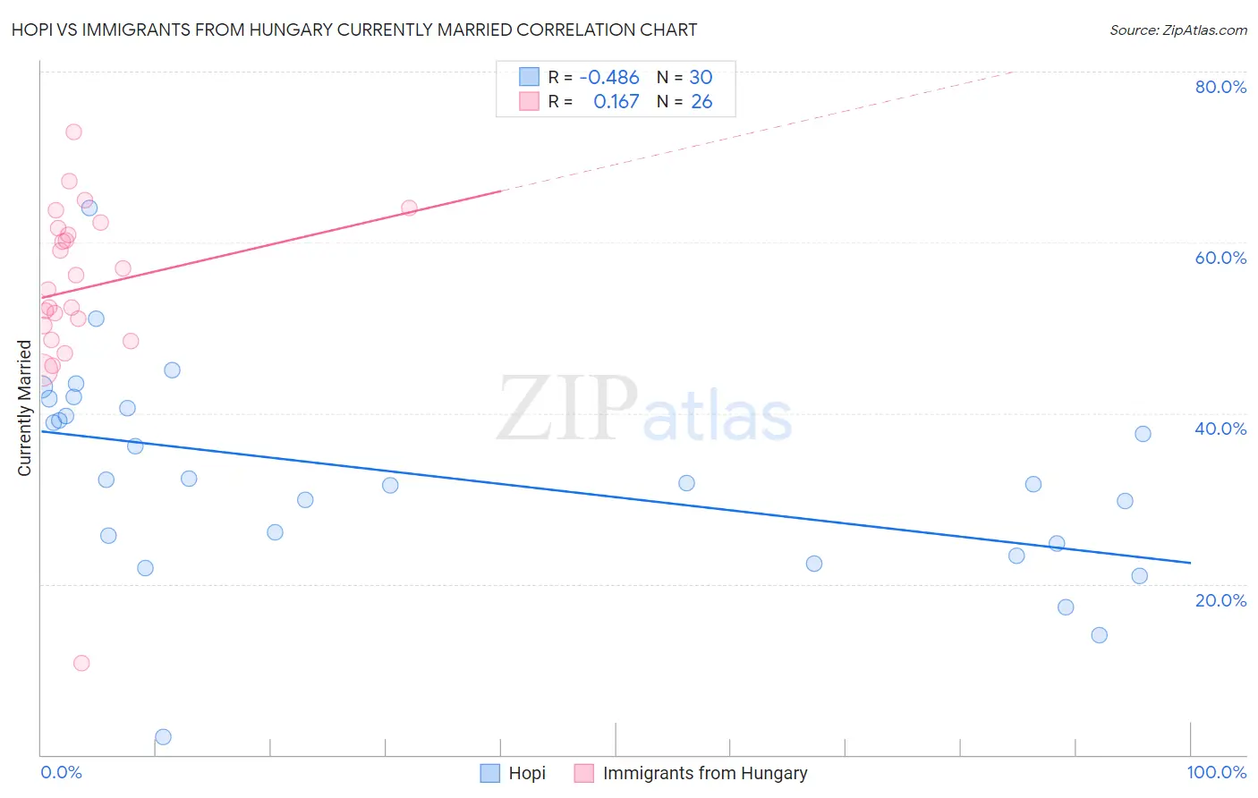 Hopi vs Immigrants from Hungary Currently Married
