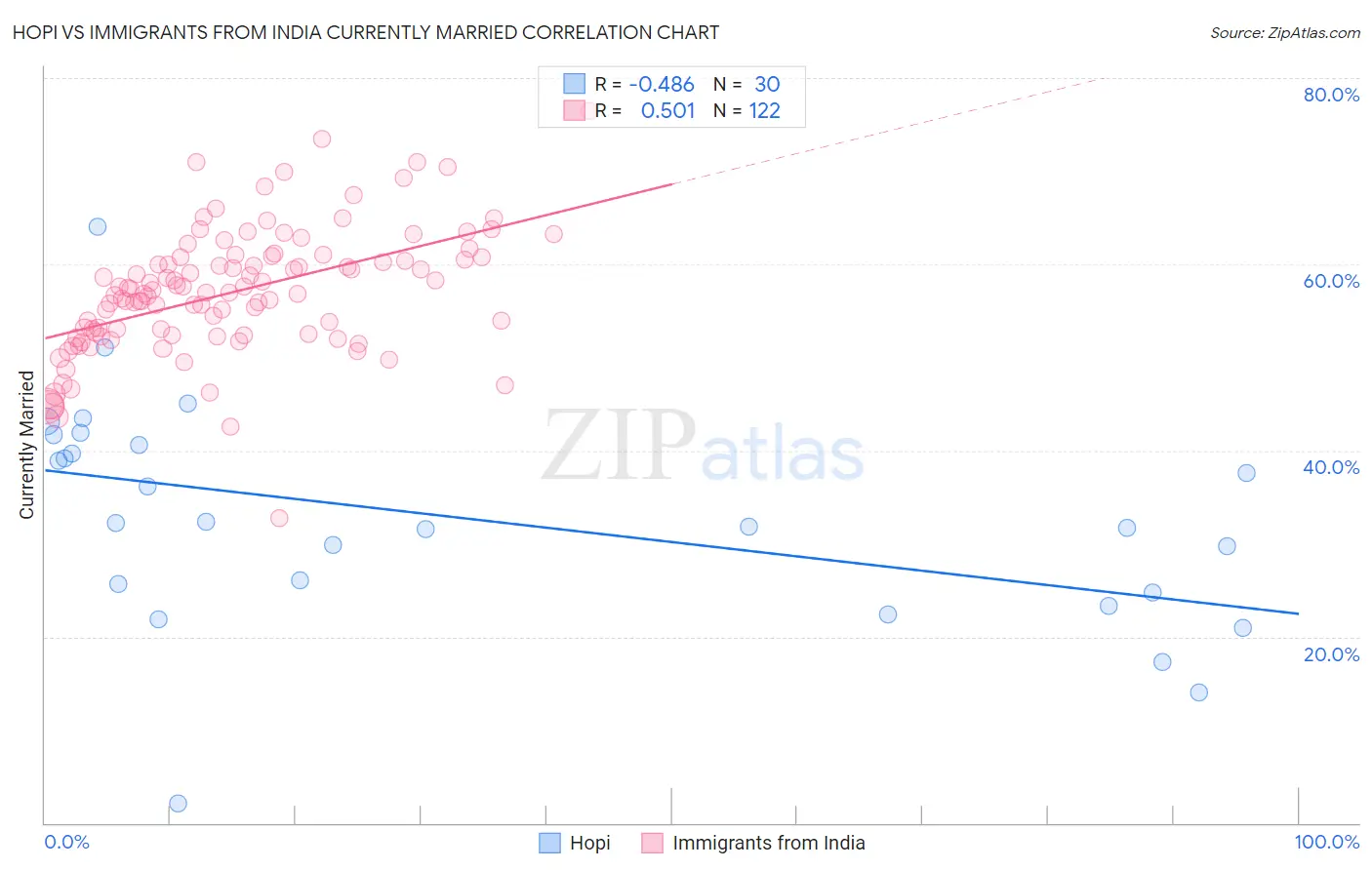 Hopi vs Immigrants from India Currently Married