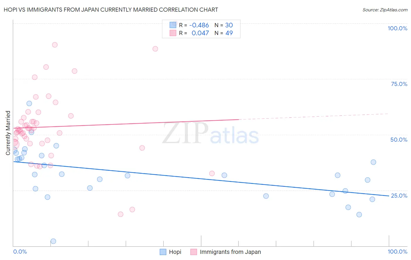 Hopi vs Immigrants from Japan Currently Married