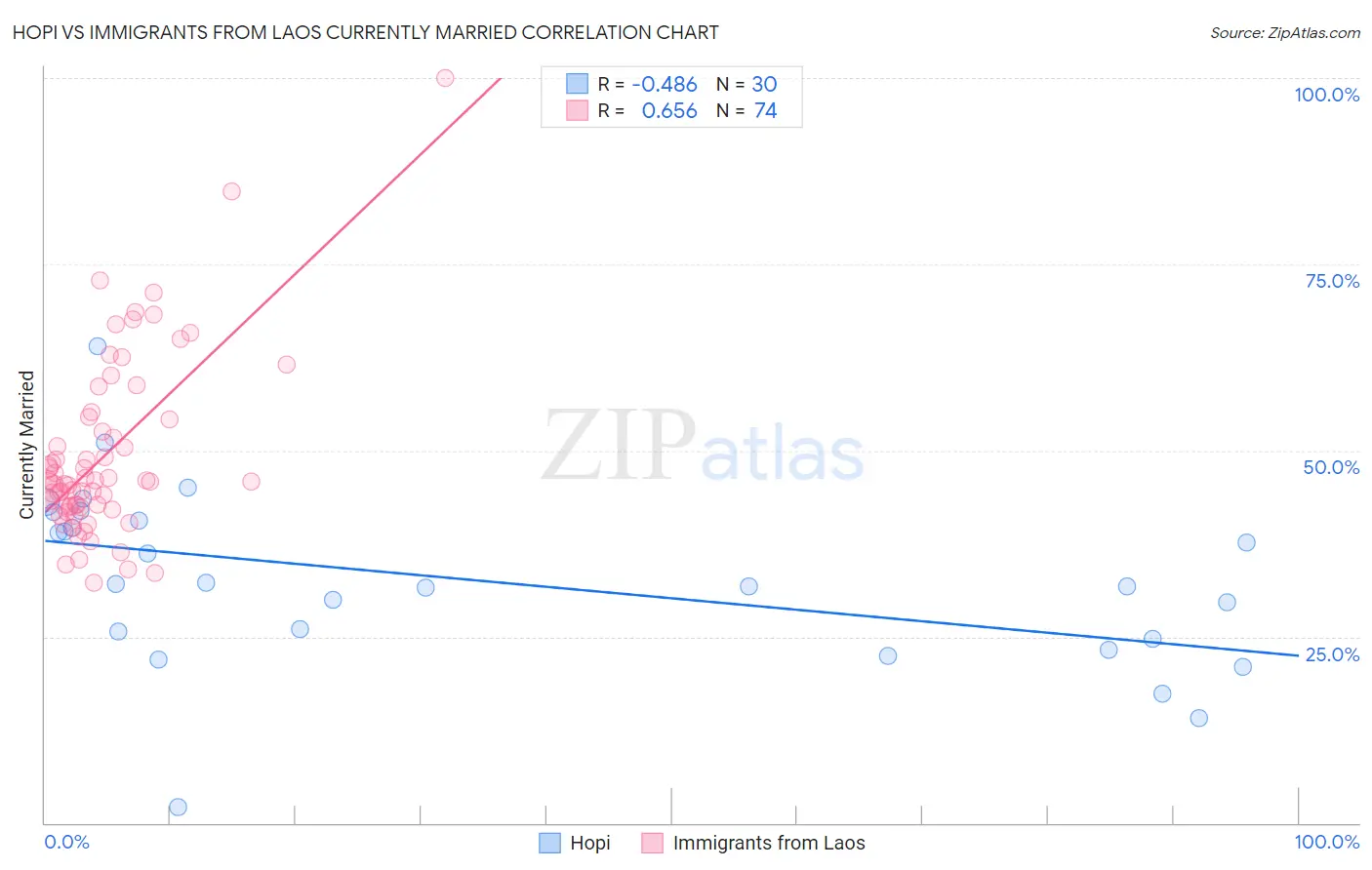 Hopi vs Immigrants from Laos Currently Married