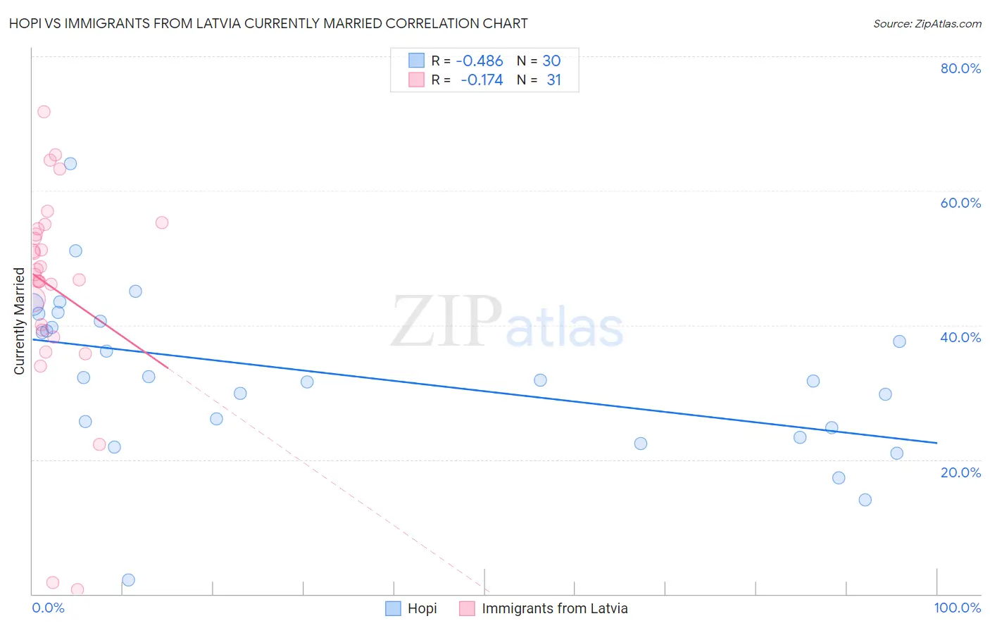 Hopi vs Immigrants from Latvia Currently Married