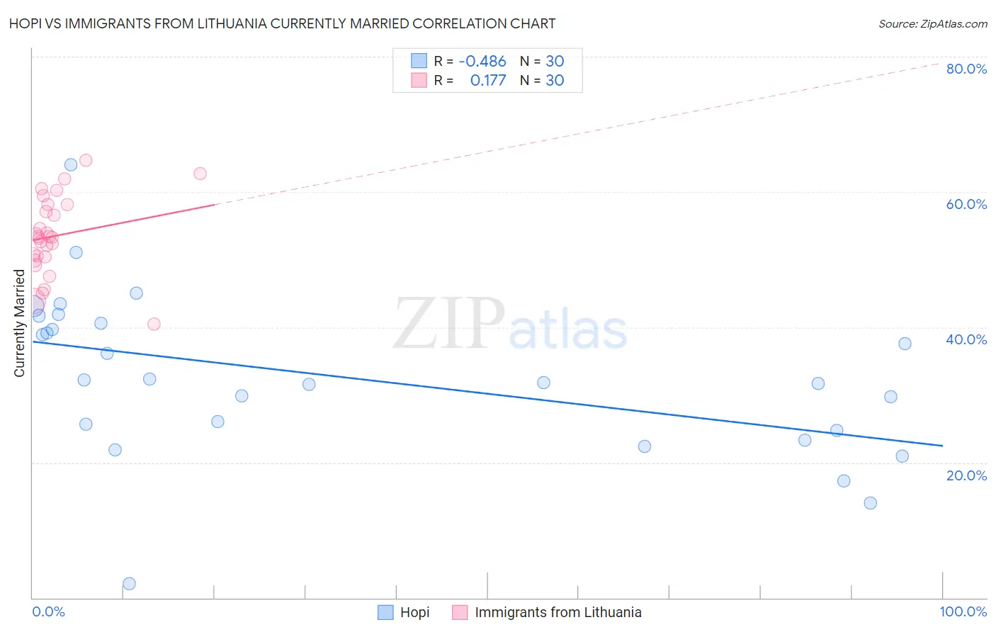 Hopi vs Immigrants from Lithuania Currently Married