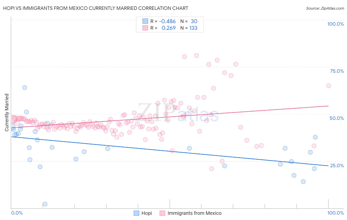 Hopi vs Immigrants from Mexico Currently Married