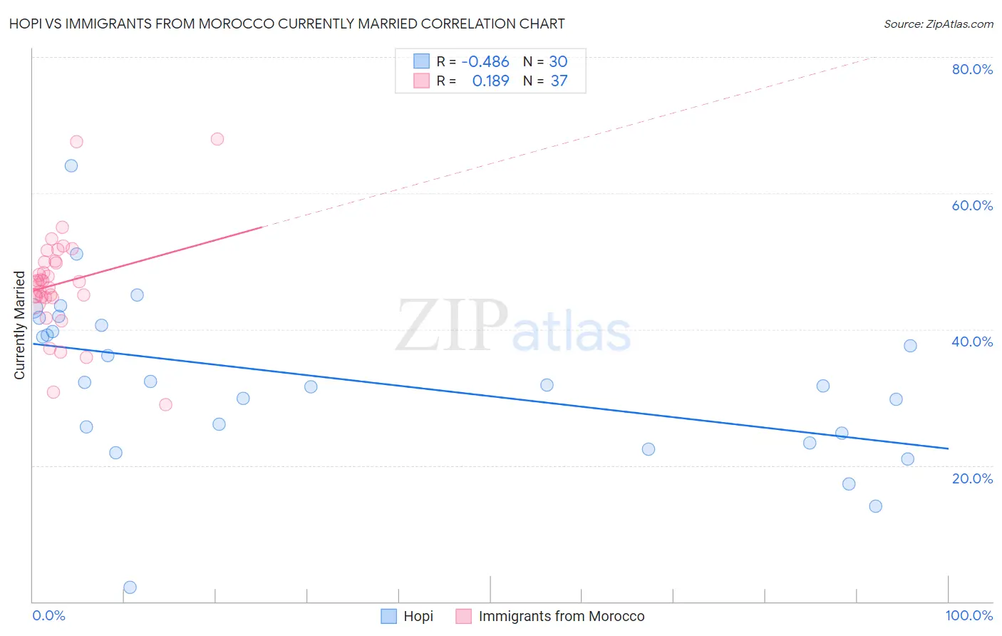 Hopi vs Immigrants from Morocco Currently Married