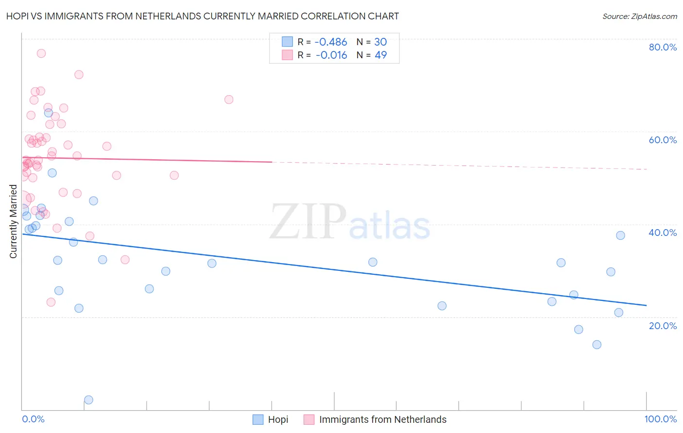 Hopi vs Immigrants from Netherlands Currently Married