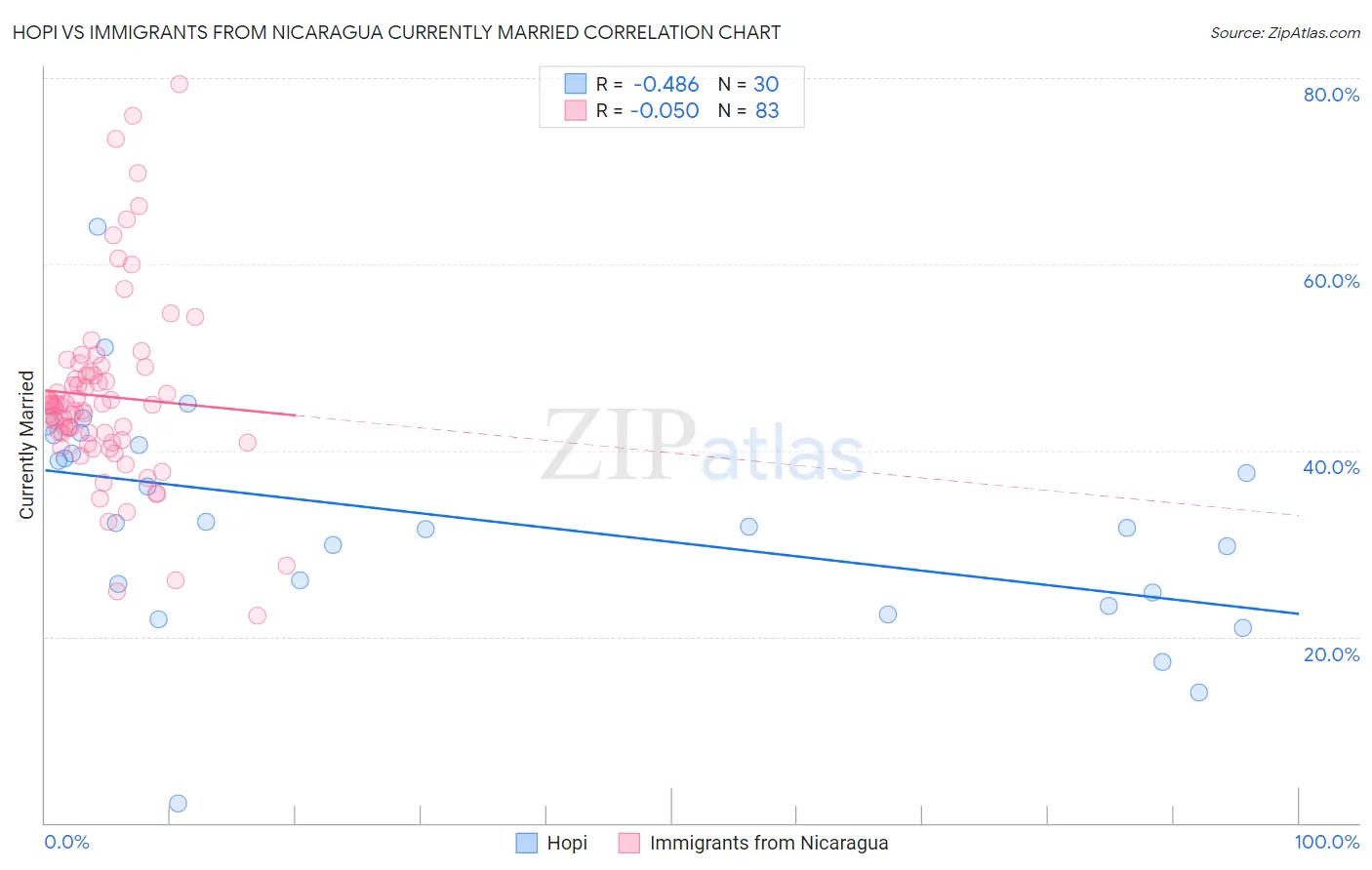 Hopi vs Immigrants from Nicaragua Currently Married