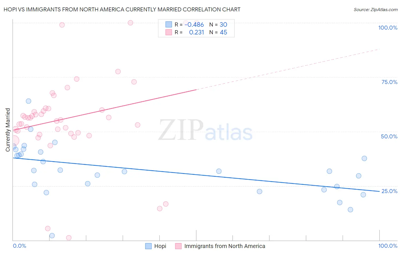 Hopi vs Immigrants from North America Currently Married