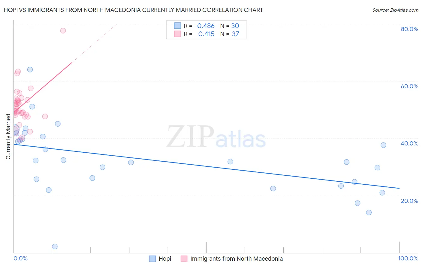 Hopi vs Immigrants from North Macedonia Currently Married
