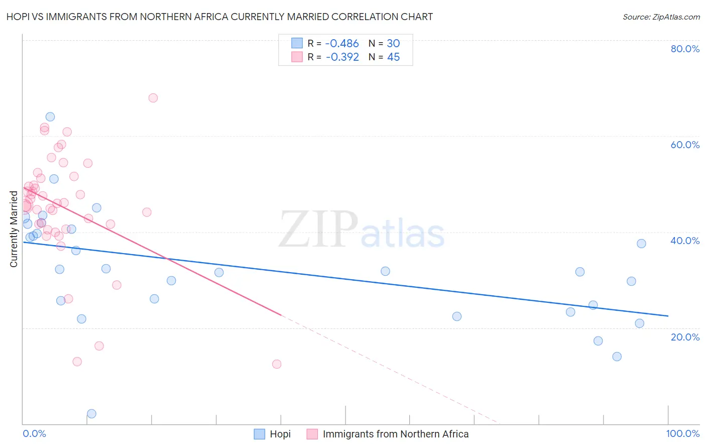 Hopi vs Immigrants from Northern Africa Currently Married