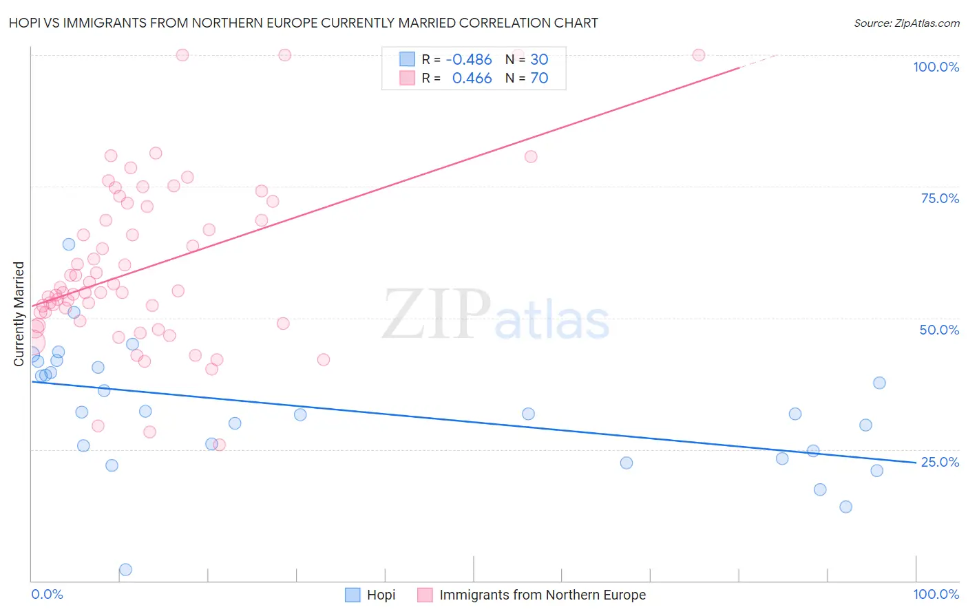 Hopi vs Immigrants from Northern Europe Currently Married