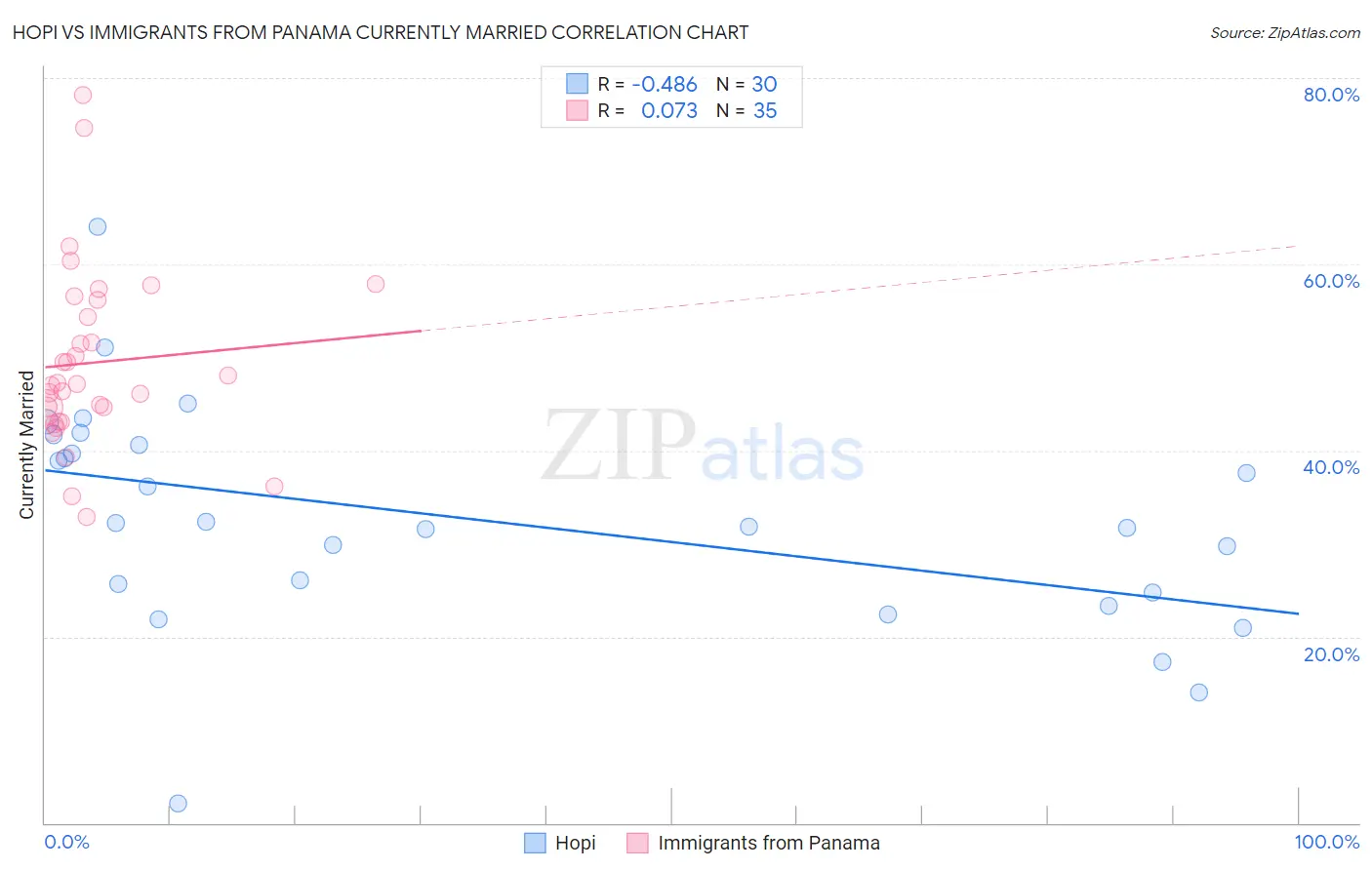 Hopi vs Immigrants from Panama Currently Married