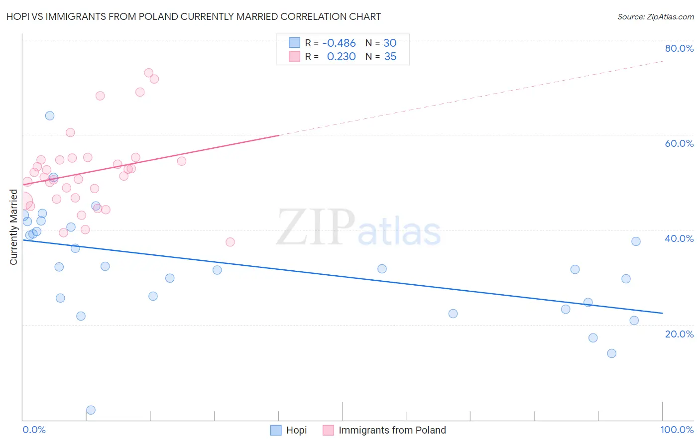 Hopi vs Immigrants from Poland Currently Married