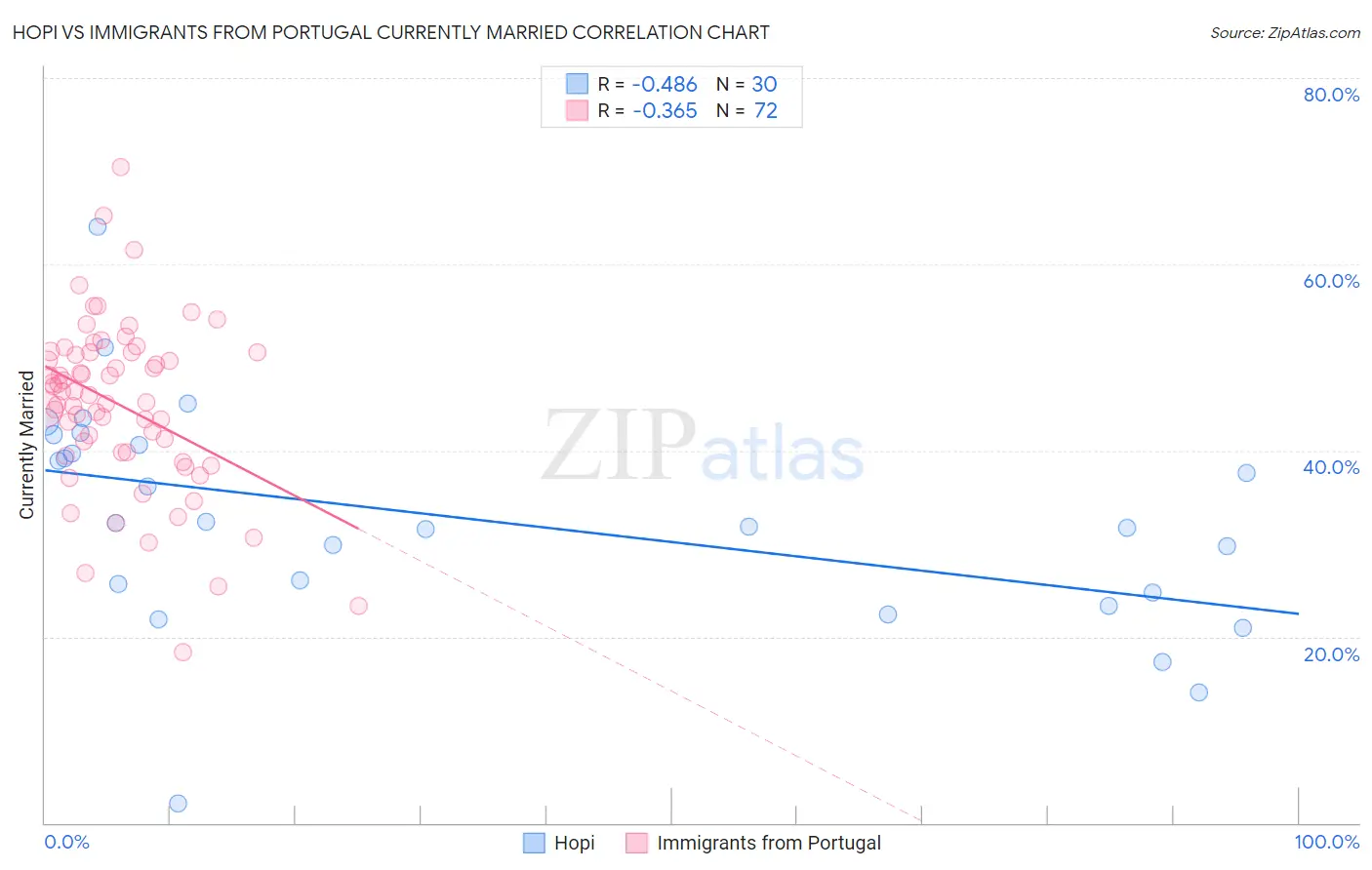Hopi vs Immigrants from Portugal Currently Married