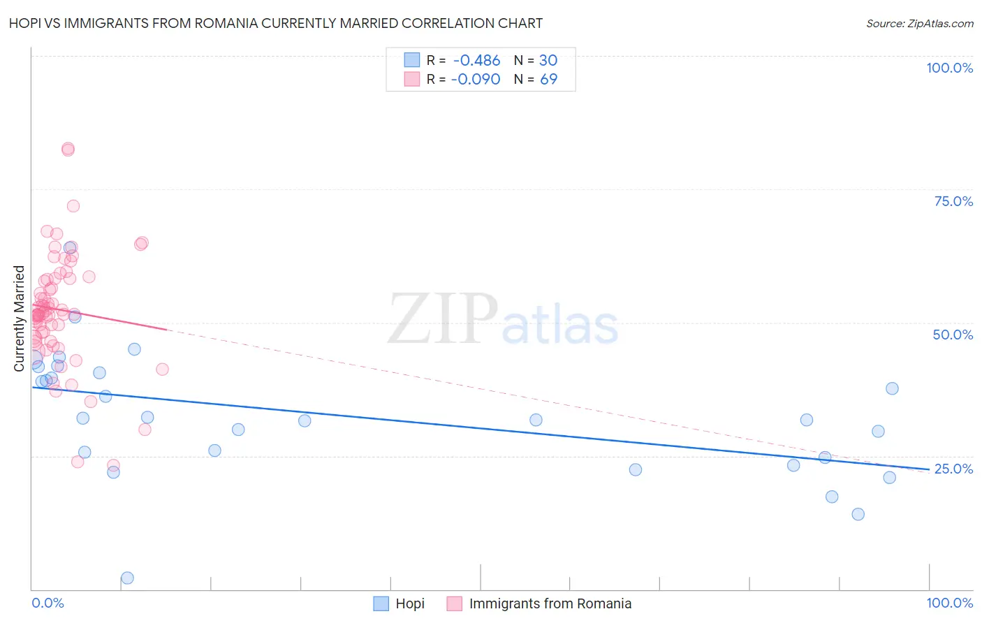 Hopi vs Immigrants from Romania Currently Married