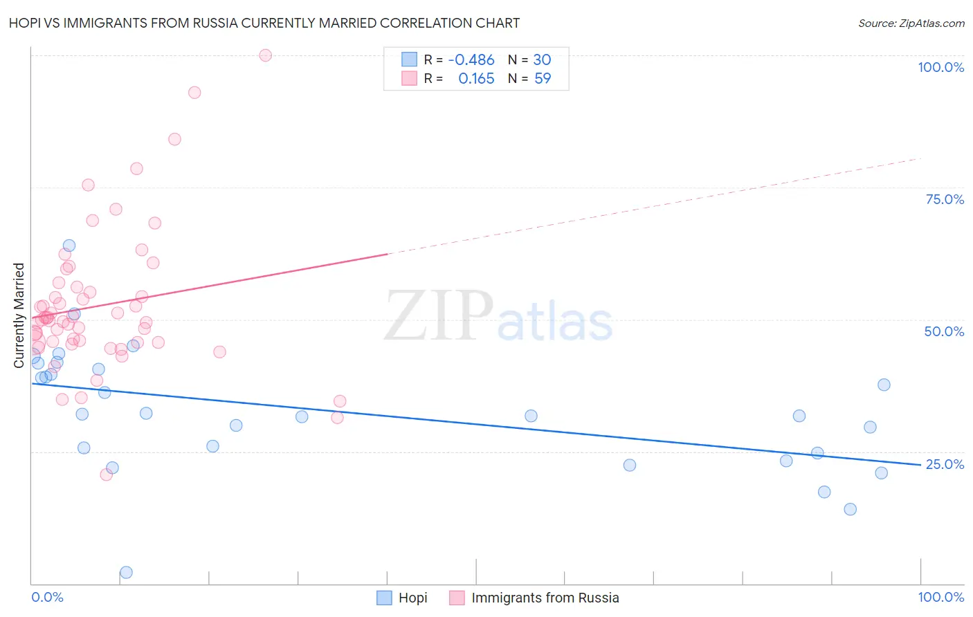 Hopi vs Immigrants from Russia Currently Married