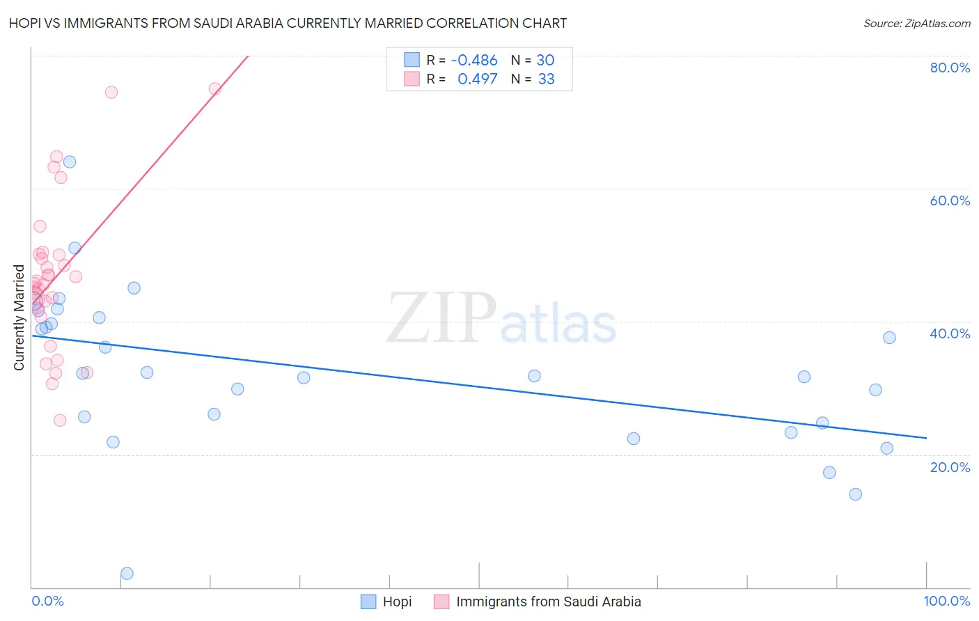 Hopi vs Immigrants from Saudi Arabia Currently Married