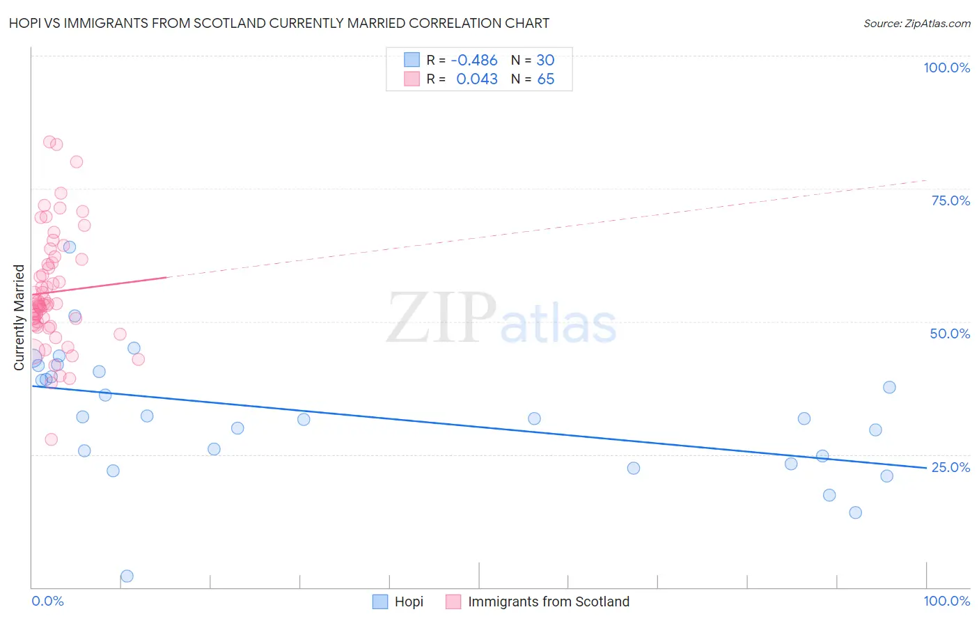 Hopi vs Immigrants from Scotland Currently Married