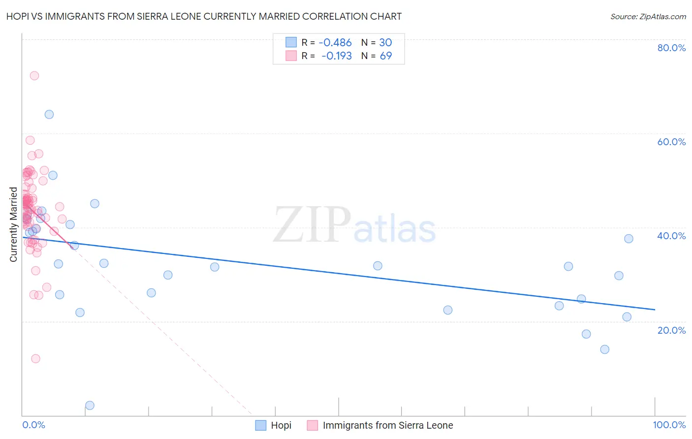 Hopi vs Immigrants from Sierra Leone Currently Married