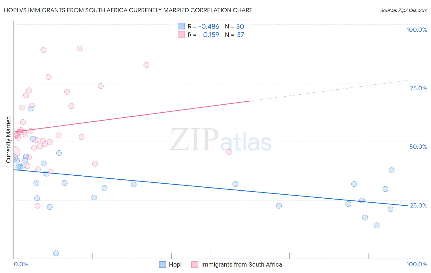 Hopi vs Immigrants from South Africa Currently Married