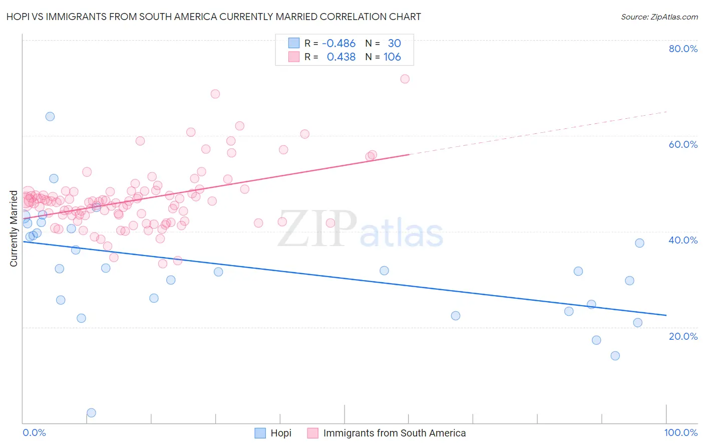Hopi vs Immigrants from South America Currently Married
