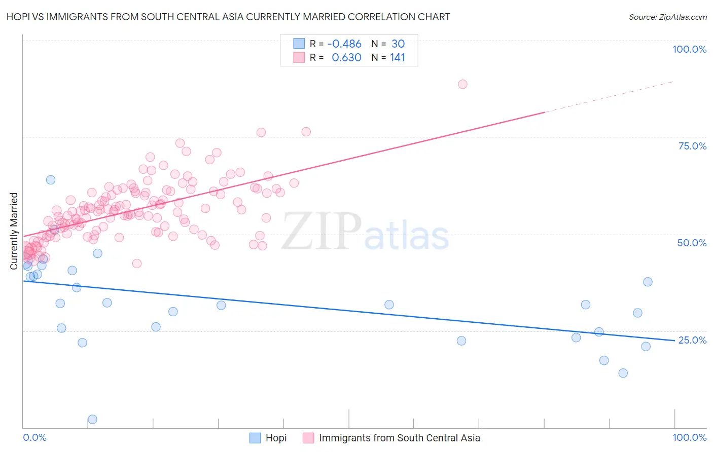 Hopi vs Immigrants from South Central Asia Currently Married