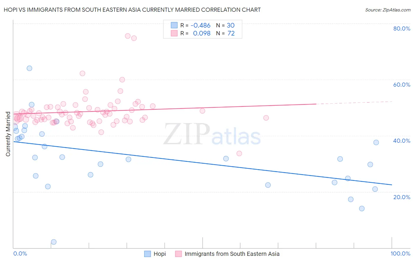 Hopi vs Immigrants from South Eastern Asia Currently Married