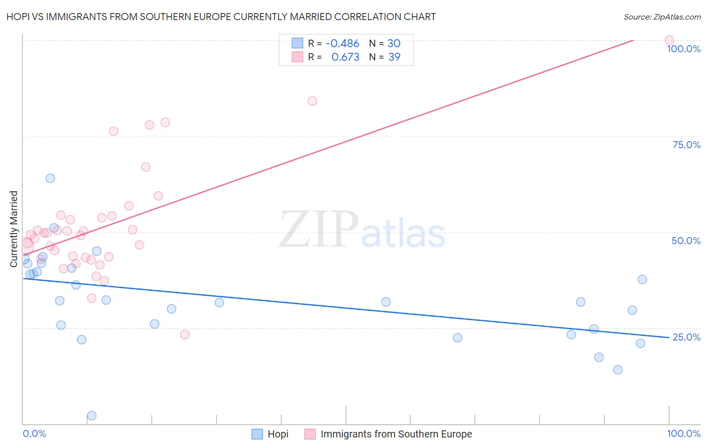 Hopi vs Immigrants from Southern Europe Currently Married