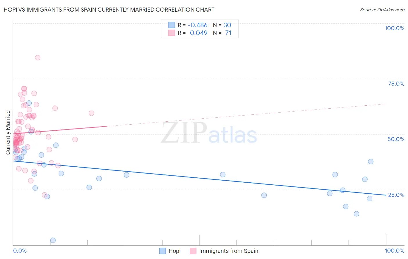 Hopi vs Immigrants from Spain Currently Married