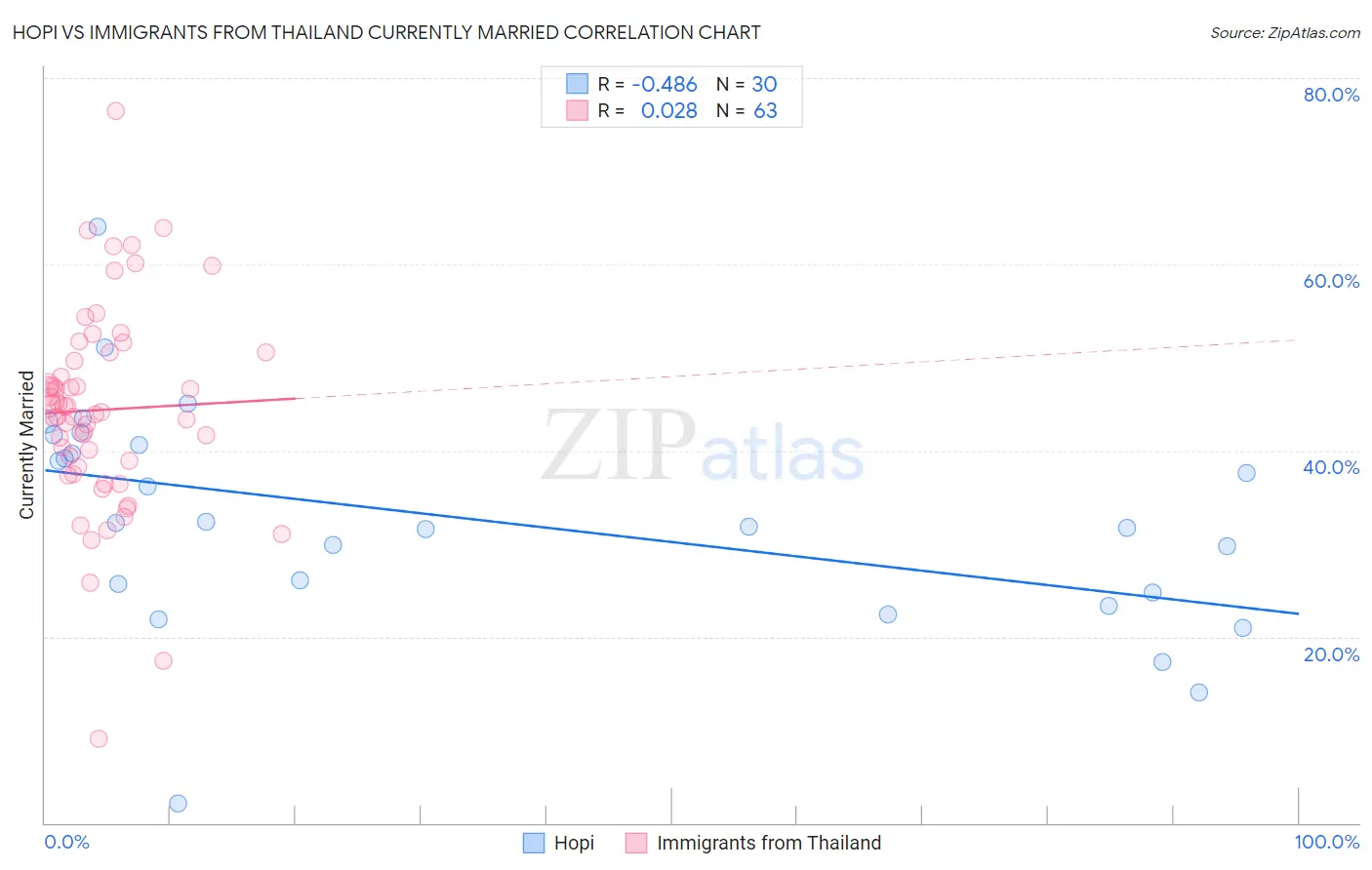 Hopi vs Immigrants from Thailand Currently Married