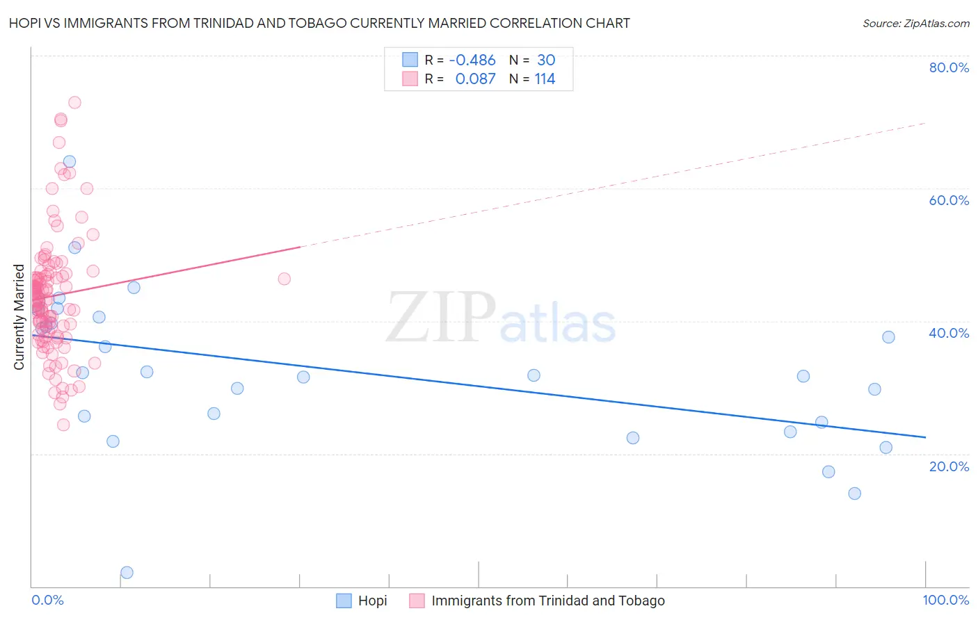 Hopi vs Immigrants from Trinidad and Tobago Currently Married