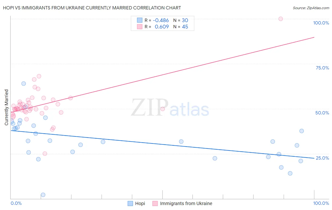 Hopi vs Immigrants from Ukraine Currently Married