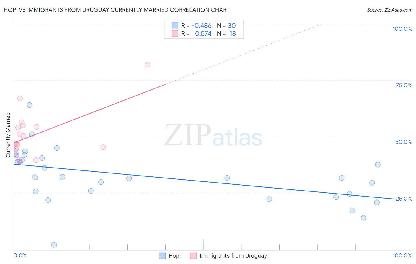 Hopi vs Immigrants from Uruguay Currently Married