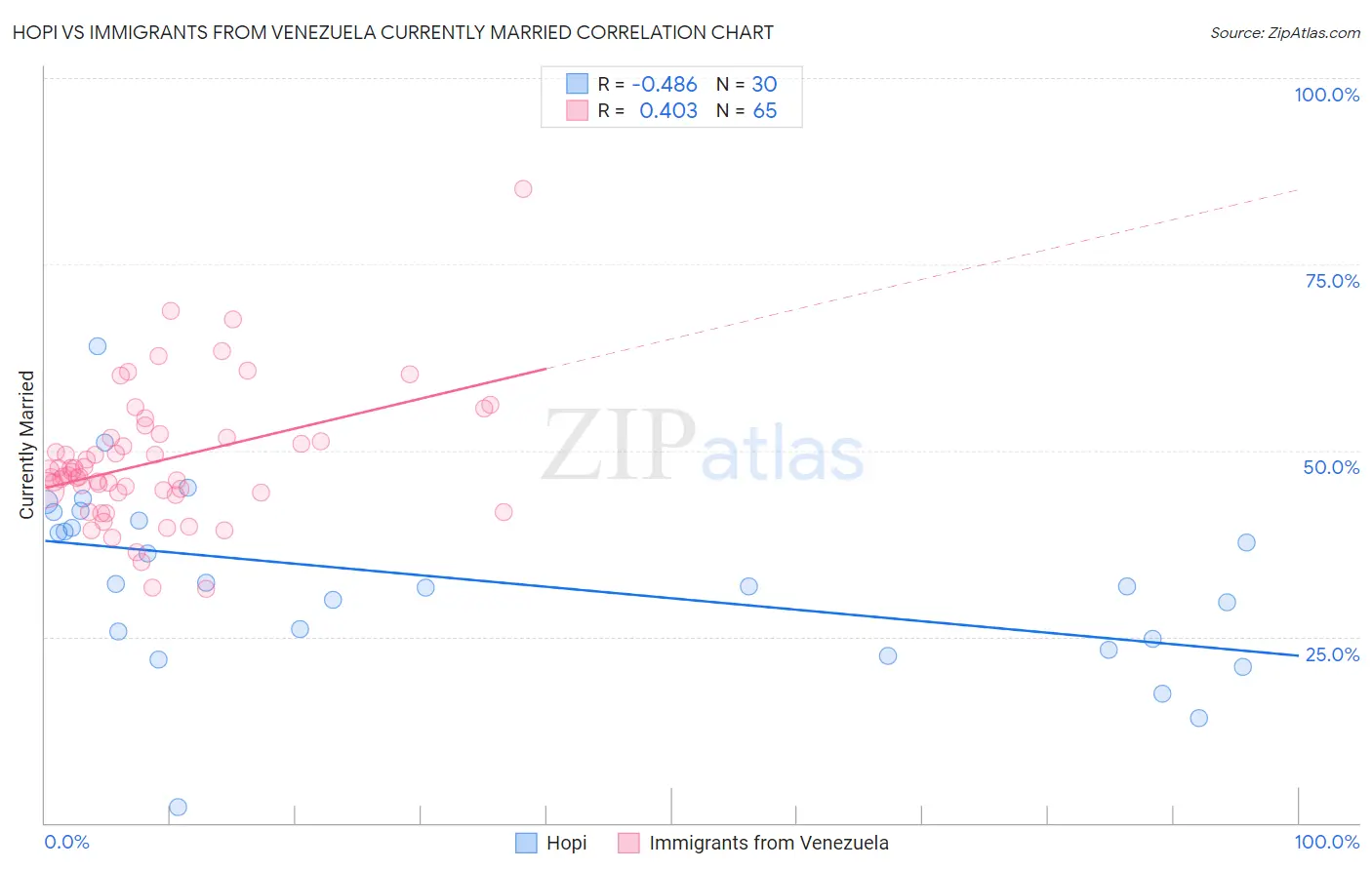 Hopi vs Immigrants from Venezuela Currently Married