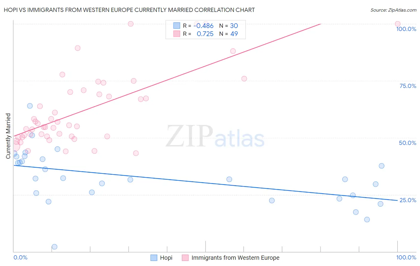 Hopi vs Immigrants from Western Europe Currently Married
