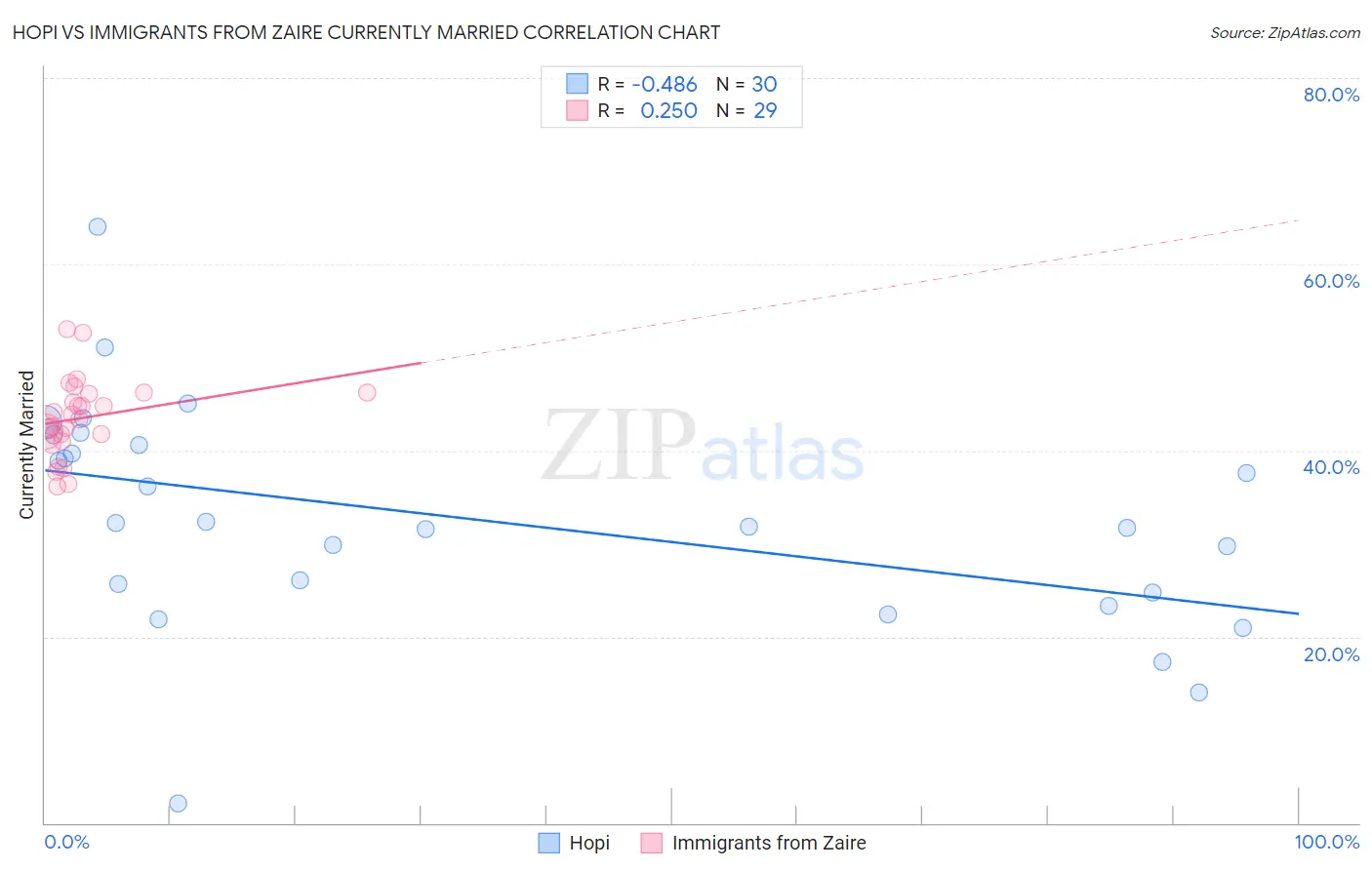 Hopi vs Immigrants from Zaire Currently Married