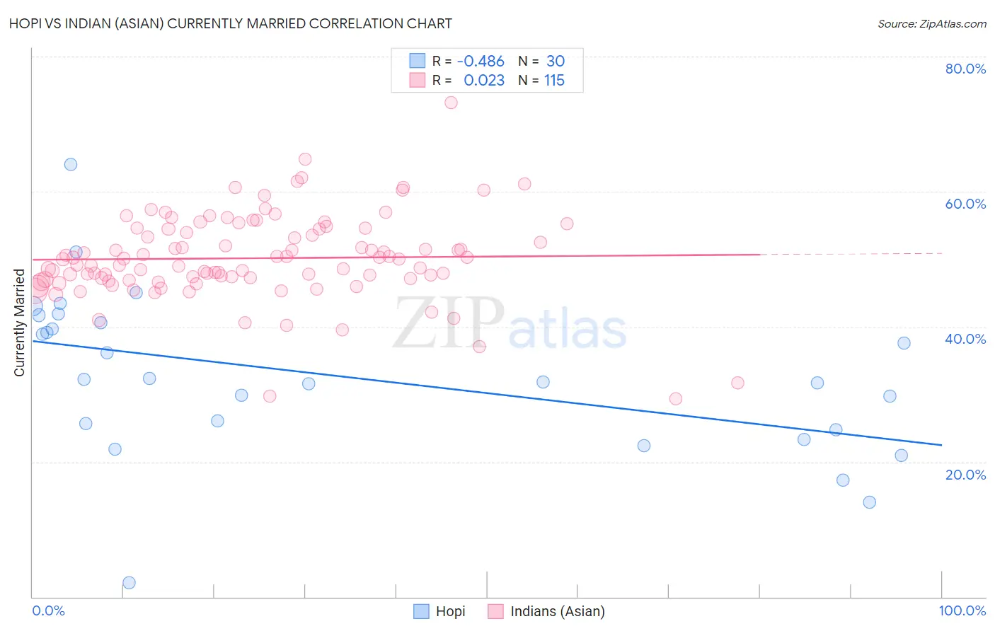 Hopi vs Indian (Asian) Currently Married