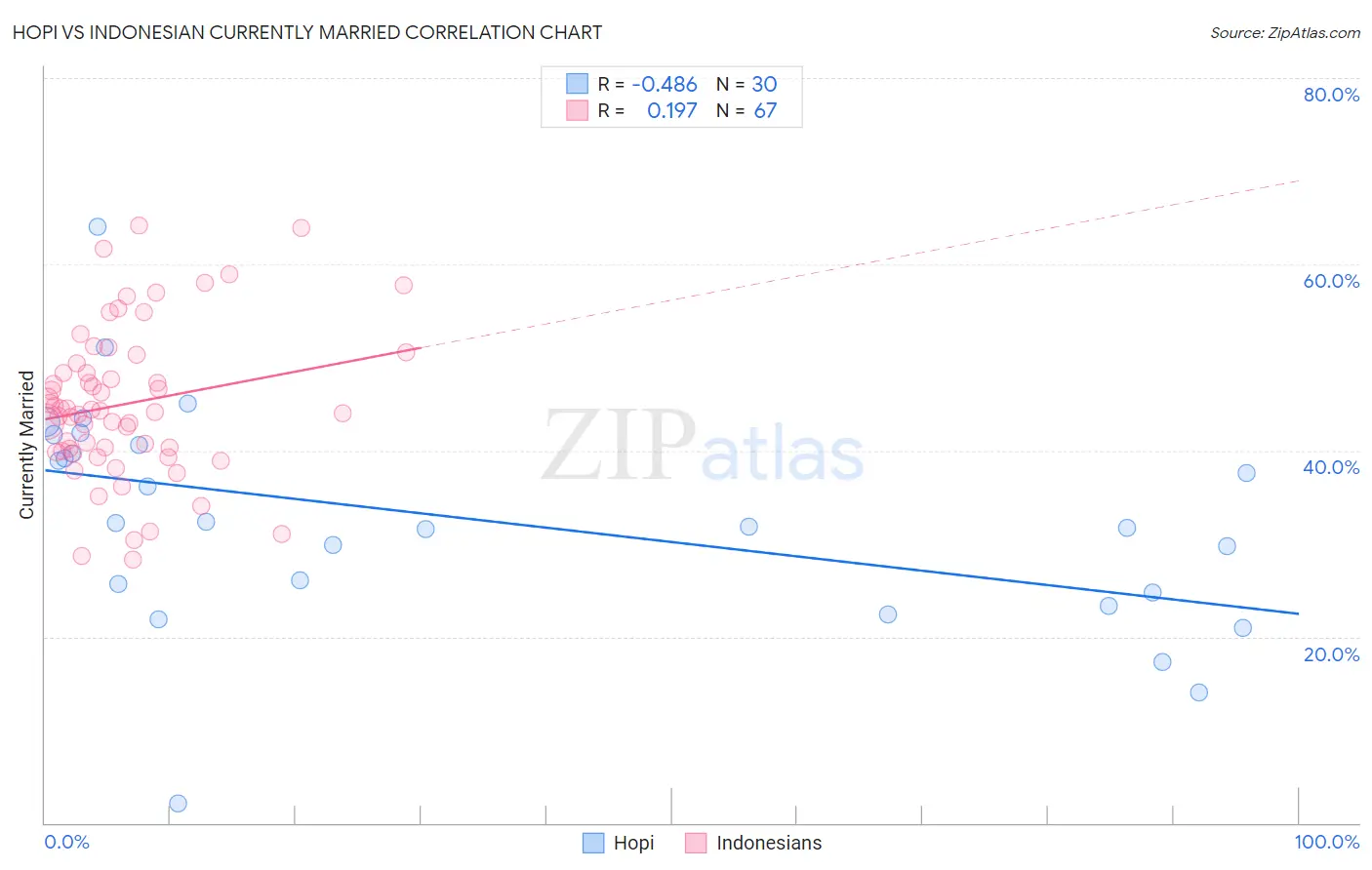 Hopi vs Indonesian Currently Married