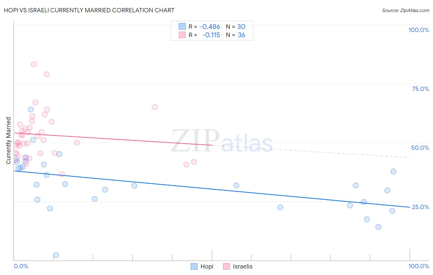 Hopi vs Israeli Currently Married